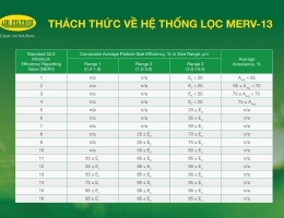 THÁCH THỨC VỀ HỆ THỐNG LỌC MERV-13